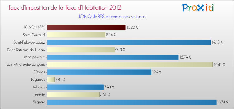 Taux d'imposition de la taxe d'habitation 2012 pour JONQUIèRES et les communes proches Comparaison des taux d'imposition de la taxe d'habitation 2012 pour JONQUIèRES et les communes voisines