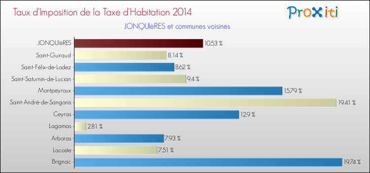 Taux d'imposition de la taxe d'habitation 2014 pour JONQUIèRES et les communes proches Comparaison des taux d'imposition de la taxe d'habitation 2014 pour JONQUIèRES et les communes voisines