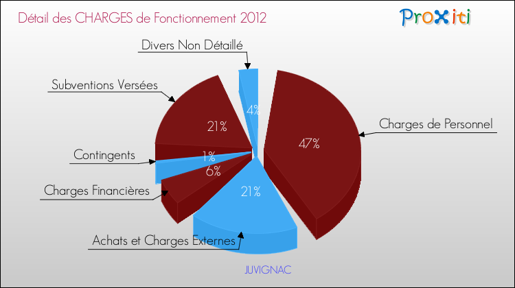 Décomposition des Charges de Fonctionnement 2012 de la commune de JUVIGNAC Charges de Fonctionnement 2012 pour la commune de JUVIGNAC