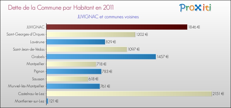 Dette par habitant de la commune en 2011 pour JUVIGNAC et les communes proches Comparaison de la dette par habitant de la commune en 2011 pour JUVIGNAC et les communes voisines