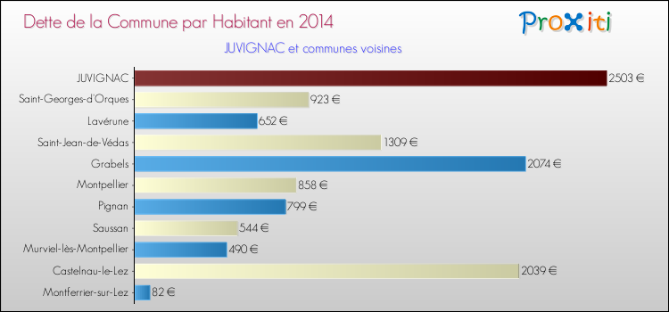 Dette par habitant de la commune en 2014 pour JUVIGNAC et les communes proches Comparaison de la dette par habitant de la commune en 2014 pour JUVIGNAC et les communes voisines