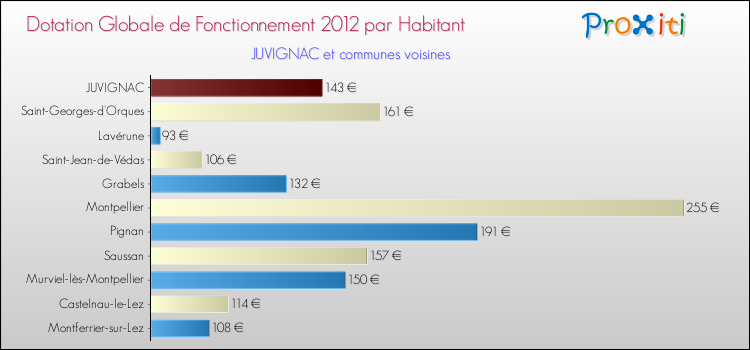 Montant des dotations globales de fonctionnement DGF par Habitant pour JUVIGNAC et les communes proches Comparaison des des dotations globales de fonctionnement DGF par habitant pour JUVIGNAC et les communes voisines