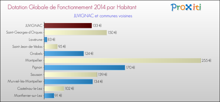 Montant des dotations globales de fonctionnement DGF par Habitant pour JUVIGNAC et les communes proches en 2014. Comparaison des des dotations globales de fonctionnement DGF par habitant pour JUVIGNAC et les communes voisines en 2014.