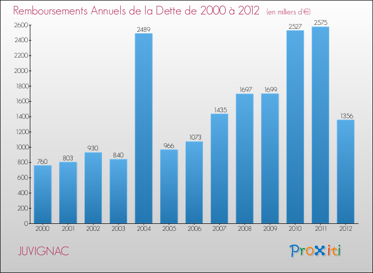 Evolution de l'annuité de la dette pour la commune de JUVIGNAC de 2000 à 2012 Annuités de la dette pour JUVIGNAC de 2000 à 2012