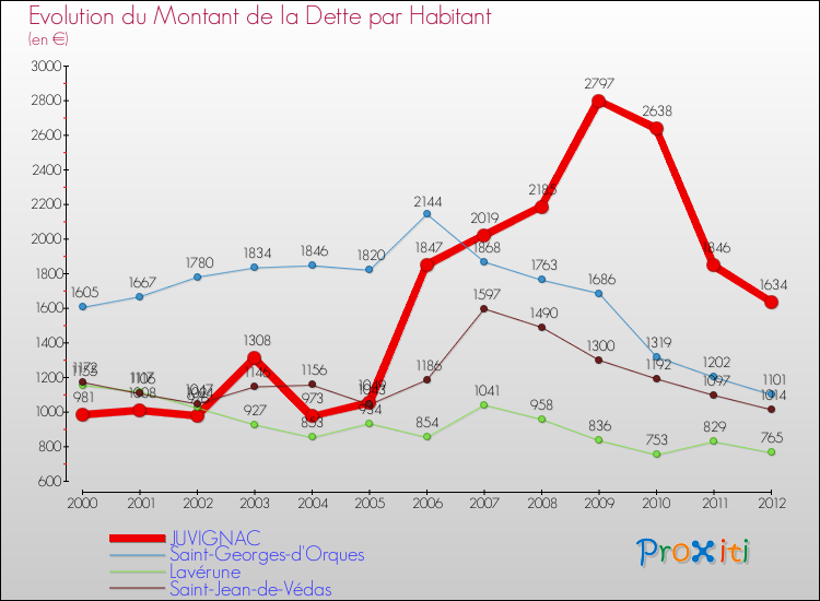 Evolution de la dette par habitant pour la commune de JUVIGNAC et les communes proches de 2000 à 2012 Comparaison de la dette par habitant pour JUVIGNAC et les communes voisines de 2000 à 2012