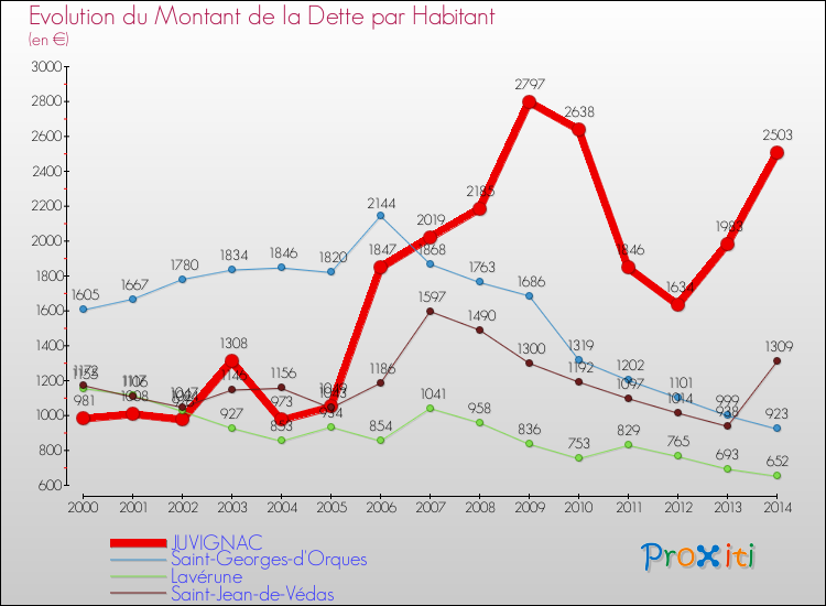 Evolution de la dette par habitant pour la commune de JUVIGNAC et les communes proches de 2000 à 2014 Comparaison de la dette par habitant pour JUVIGNAC et les communes voisines de 2000 à 2014
