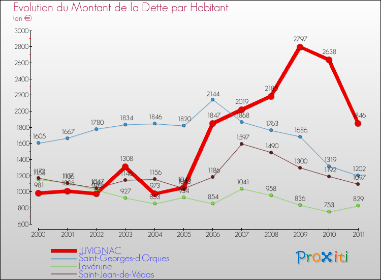 Evolution de la dette par habitant pour la commune de JUVIGNAC et les communes proches Comparaison de la dette par habitant pour JUVIGNAC et les communes voisines