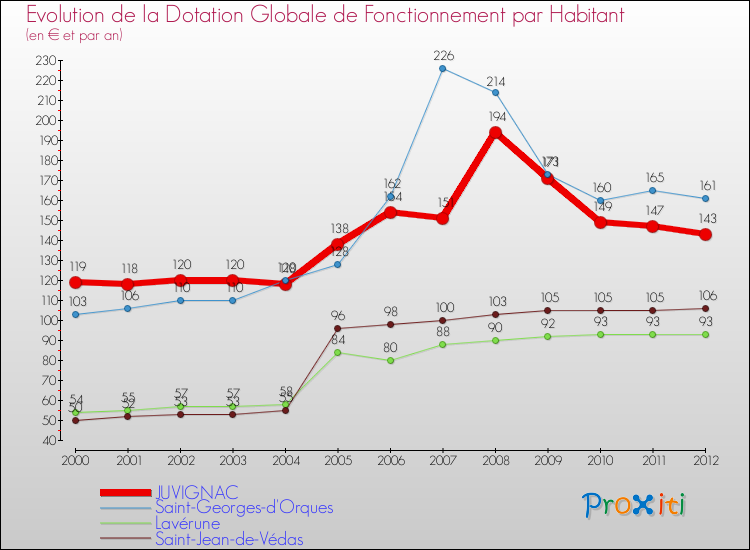 Evolution et montant de la dotation globale de fonctionnement par Habitant pour JUVIGNAC et les communes proches Comparaison des dotations globales de fonctionnement par habitant pour JUVIGNAC et les communes voisines