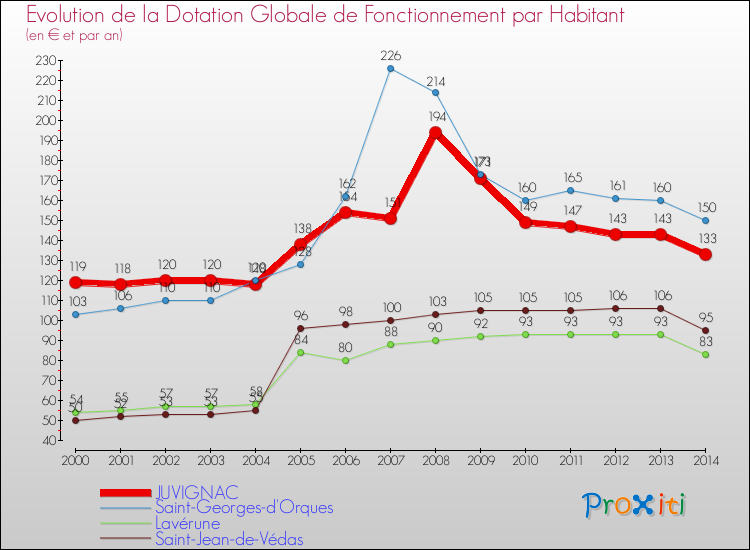 Evolution et montant de la dotation globale de fonctionnement par Habitant pour JUVIGNAC et les communes proches de 2000 à 2014. Comparaison des dotations globales de fonctionnement par habitant pour JUVIGNAC et les communes voisines de 2000 à 2014.