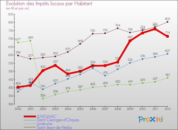 Evolution et montant des impôts locaux par Habitant pour JUVIGNAC et les communes proches Comparaison des impôts locaux par habitant pour JUVIGNAC et les communes voisines
