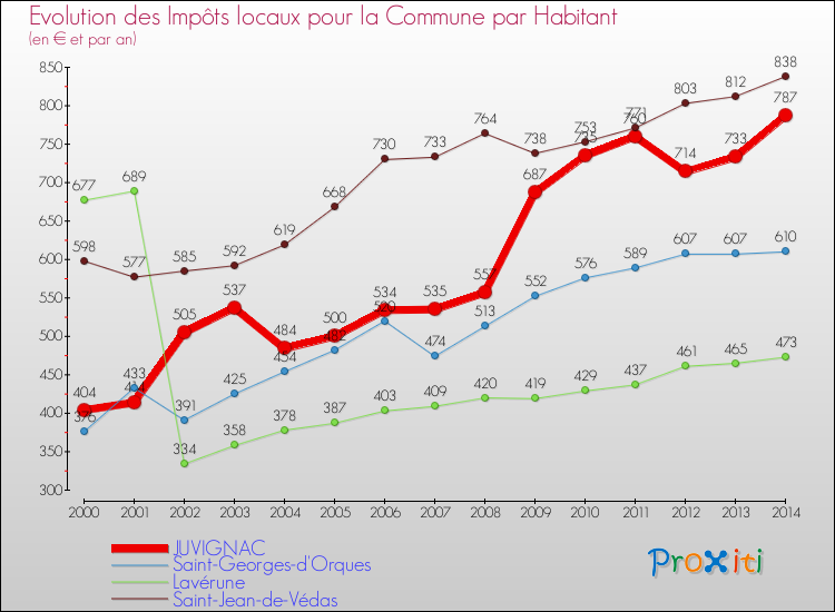 Evolution et montant des impôts locaux par Habitant pour JUVIGNAC et les communes proches de 2000 à 2014 Comparaison des impôts locaux par habitant pour JUVIGNAC et les communes voisines de 2000 à 2014