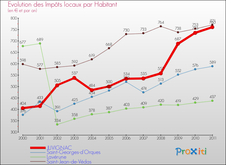 Evolution et montant des impôts locaux par Habitant pour JUVIGNAC et les communes proches Comparaison des impôts locaux par habitant pour JUVIGNAC et les communes voisines