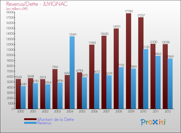 Evolution comparée de la dette et des revenus pour la commune de JUVIGNAC de 2000 à 2012 Comparaison de la dette et des revenus pour JUVIGNAC de 2000 à 2012