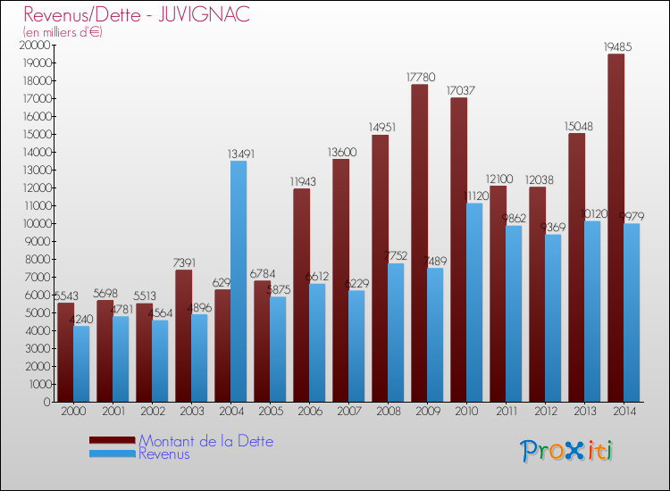 Evolution comparée de la dette et des revenus pour la commune de JUVIGNAC de 2000 à 2014 Comparaison de la dette et des revenus pour JUVIGNAC de 2000 à 2014