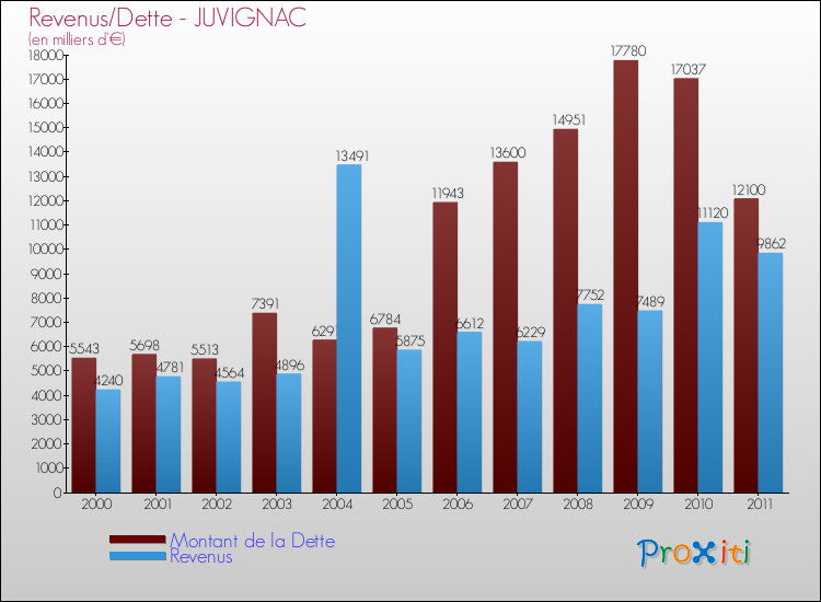 Evolution comparée de la dette et des revenus pour la commune de JUVIGNAC de 2000 à 2011 Comparaison de la dette et des revenus pour JUVIGNAC de 2000 à 2011
