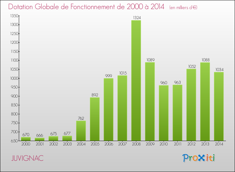Evolution du montant de la Dotation Globale de Fonctionnement pour la commune de JUVIGNAC de 2000 à 2014 Evolution du montant de la Dotation Globale de Fonctionnement pour JUVIGNAC de 2000 à 2014