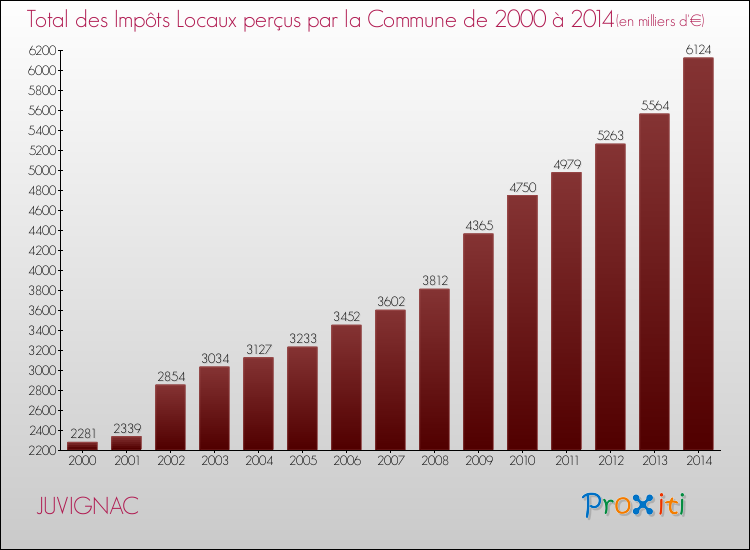 Evolution des Impôts Locaux pour la commune de JUVIGNAC de 2000 à 2014 Evolution des Impôts Locaux pour JUVIGNAC de 2000 à 2014