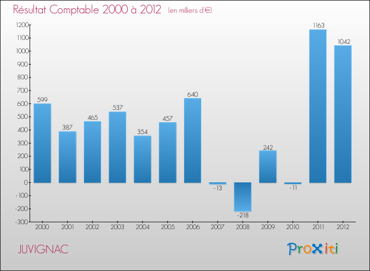 Evolution du résultat comptable pour la commune de JUVIGNAC de 2000 à 2012 Evolution du résultat comptable pour JUVIGNAC de 2000 à 2012
