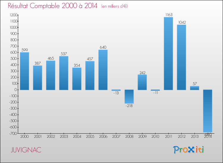 Evolution du résultat comptable pour la commune de JUVIGNAC de 2000 à 2014 Evolution du résultat comptable pour JUVIGNAC de 2000 à 2014