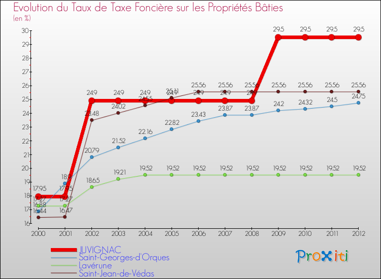Evolution du taux de la taxe foncière sur le bati pour JUVIGNAC et les communes proches de 2000 à 2012 Comparaison des taux de taxe foncière sur le bati pour JUVIGNAC et les communes voisines de 2000 à 2012