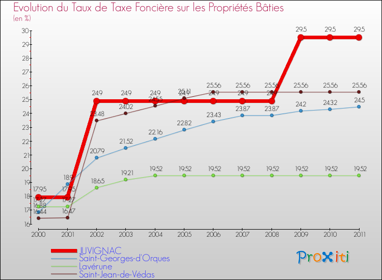 Evolution du taux de la taxe foncière sur le bati pour JUVIGNAC et les communes proches Comparaison des taux de taxe foncière sur le bati pour JUVIGNAC et les communes voisines