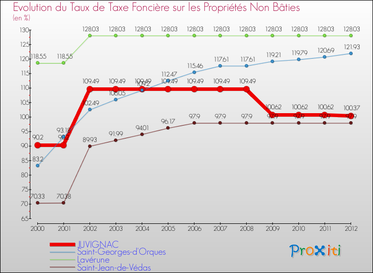 Evolution du taux de la taxe foncière sur les immeubles et terrains non batis pour JUVIGNAC et les communes proches de 2000 à 2012 Comparaison des taux de la taxe foncière sur les immeubles et terrains non batis pour JUVIGNAC et les communes voisines de 2000 à 2012