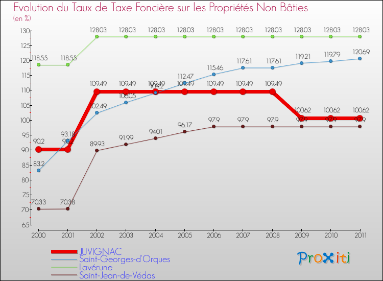 Evolution du taux de la taxe foncière sur les immeubles et terrains non batis pour JUVIGNAC et les communes proches Comparaison des taux de la taxe foncière sur les immeubles et terrains non batis pour JUVIGNAC et les communes voisines