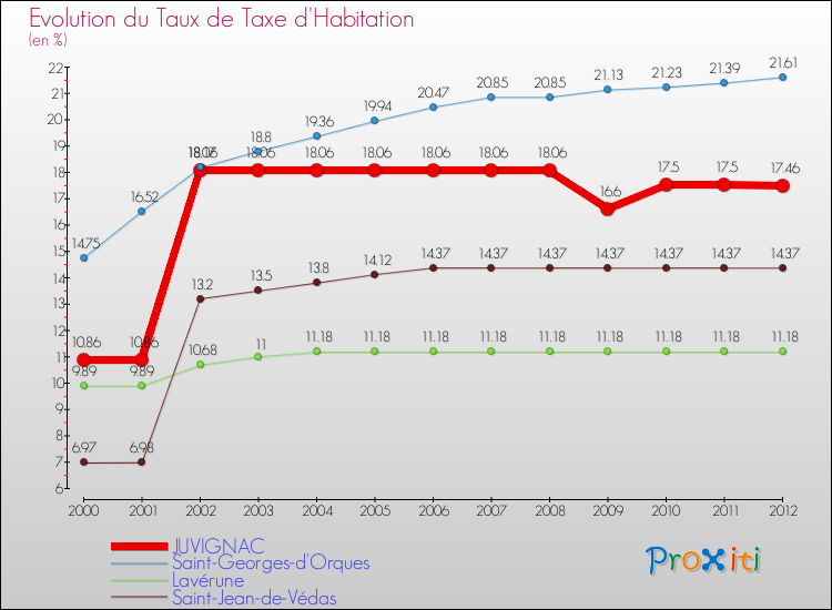 Evolution du taux de la taxe d'habitation pour JUVIGNAC et les communes proches Comparaison des taux de la taxe d'habitation pour JUVIGNAC et les communes voisines