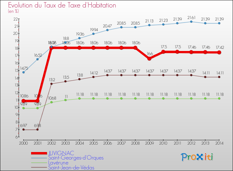 Evolution du taux de la taxe d'habitation pour JUVIGNAC et les communes proches de 2000 à 2014 Comparaison des taux de la taxe d'habitation pour JUVIGNAC et les communes voisines de 2000 à 2014