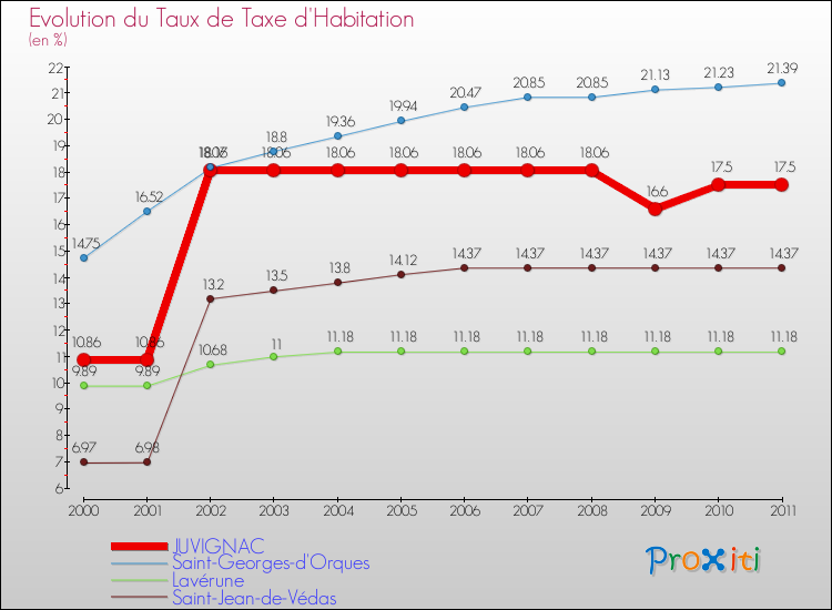 Evolution du taux de la taxe d'habitation pour JUVIGNAC et les communes proches Comparaison des taux de la taxe d'habitation pour JUVIGNAC et les communes voisines