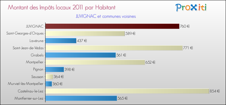 Montant des impôts locaux par Habitant pour JUVIGNAC et les communes proches Comparaison des impôts locaux par habitant pour JUVIGNAC et les communes voisines