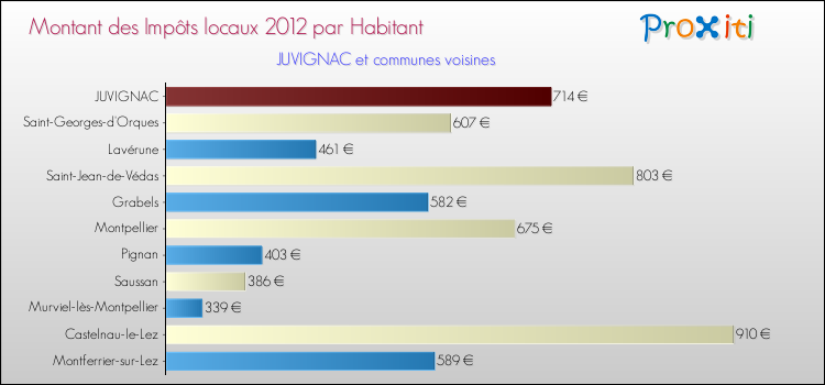 Montant des impôts locaux par Habitant pour JUVIGNAC et les communes proches Comparaison des impôts locaux par habitant pour JUVIGNAC et les communes voisines