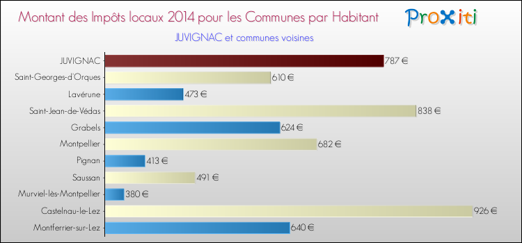 Montant des impôts locaux par Habitant pour JUVIGNAC et les communes proches en 2014 Comparaison des impôts locaux par habitant pour JUVIGNAC et les communes voisines en 2014