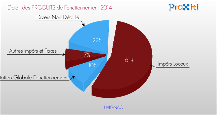 Décomposition du Budget de Fonctionnement 2014 de la commune de JUVIGNAC Budget de Fonctionnement 2014 pour la commune de JUVIGNAC