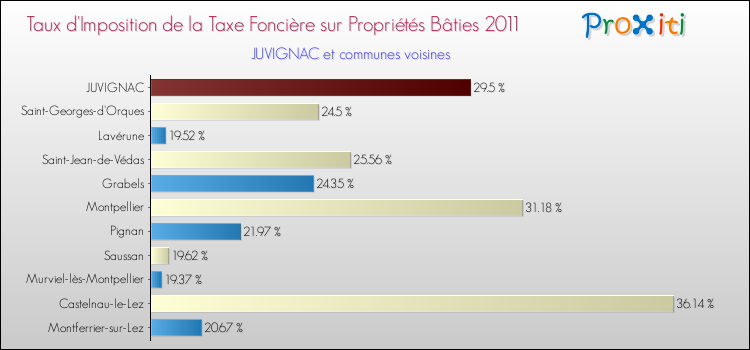 Taux d'imposition de la taxe foncière sur le bati 2011 pour JUVIGNAC et les communes proches Comparaison des taux d'imposition de la taxe foncière sur le bati 2011 pour JUVIGNAC et les communes voisines
