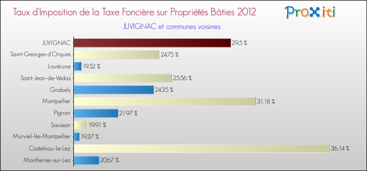 Taux d'imposition de la taxe foncière sur le bati 2012 pour JUVIGNAC et les communes proches Comparaison des taux d'imposition de la taxe foncière sur le bati 2012 pour JUVIGNAC et les communes voisines