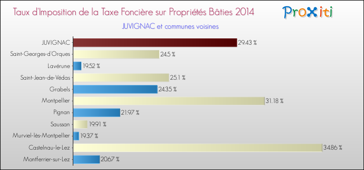 Taux d'imposition de la taxe foncière sur le bati 2014 pour JUVIGNAC et les communes proches Comparaison des taux d'imposition de la taxe foncière sur le bati 2014 pour JUVIGNAC et les communes voisines