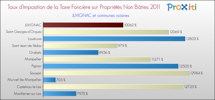 Taux d'imposition de la taxe foncière sur les immeubles et terrains non batis 2011 pour JUVIGNAC et les communes proches Comparaison des taux d'imposition de la taxe foncière sur les immeubles et terrains non batis 2011 pour JUVIGNAC et les communes voisines