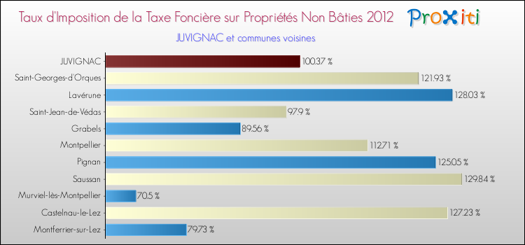 Taux d'imposition de la taxe foncière sur les immeubles et terrains non batis 2012 pour JUVIGNAC et les communes proches Comparaison des taux d'imposition de la taxe foncière sur les immeubles et terrains non batis 2012 pour JUVIGNAC et les communes voisines