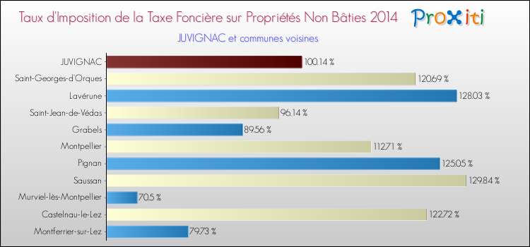 Taux d'imposition de la taxe foncière sur les immeubles et terrains non batis 2014 pour JUVIGNAC et les communes proches Comparaison des taux d'imposition de la taxe foncière sur les immeubles et terrains non batis 2014 pour JUVIGNAC et les communes voisines