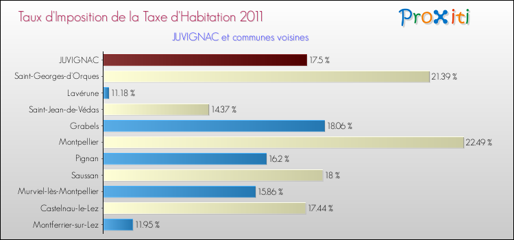 Taux d'imposition de la taxe d'habitation 2011 pour JUVIGNAC et les communes proches Comparaison des taux d'imposition de la taxe d'habitation 2011 pour JUVIGNAC et les communes voisines