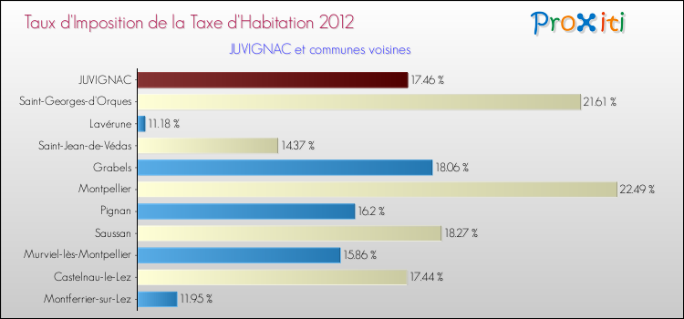 Taux d'imposition de la taxe d'habitation 2012 pour JUVIGNAC et les communes proches Comparaison des taux d'imposition de la taxe d'habitation 2012 pour JUVIGNAC et les communes voisines