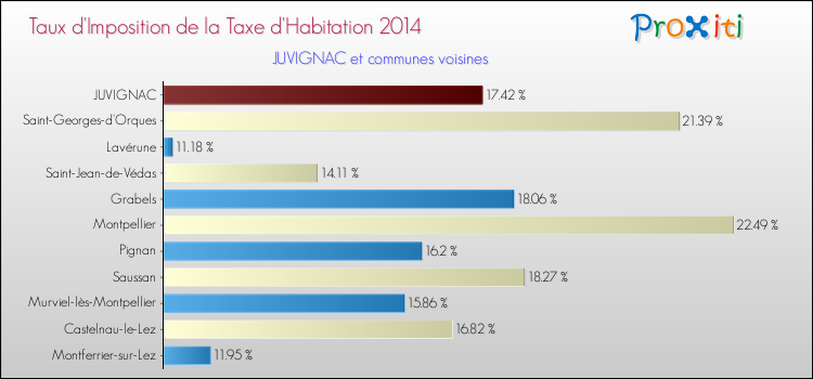 Taux d'imposition de la taxe d'habitation 2014 pour JUVIGNAC et les communes proches Comparaison des taux d'imposition de la taxe d'habitation 2014 pour JUVIGNAC et les communes voisines