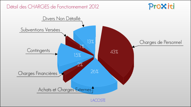 Décomposition des Charges de Fonctionnement 2012 de la commune de LACOSTE Charges de Fonctionnement 2012 pour la commune de LACOSTE