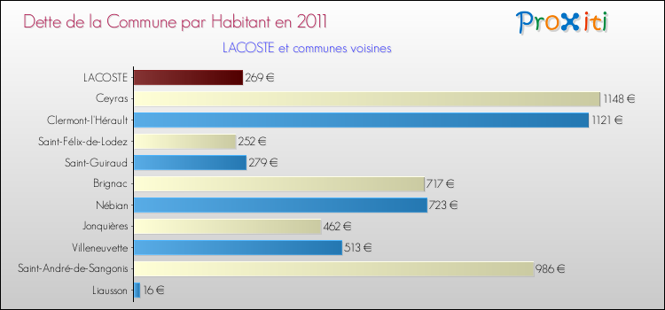 Dette par habitant de la commune en 2011 pour LACOSTE et les communes proches Comparaison de la dette par habitant de la commune en 2011 pour LACOSTE et les communes voisines