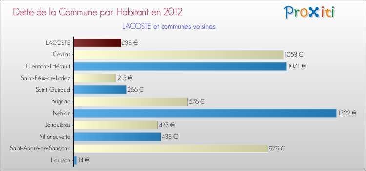 Dette par habitant de la commune en 2012 pour LACOSTE et les communes proches Comparaison de la dette par habitant de la commune en 2012 pour LACOSTE et les communes voisines