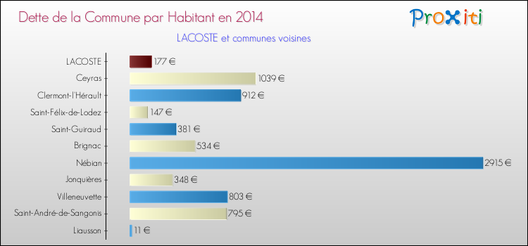Dette par habitant de la commune en 2014 pour LACOSTE et les communes proches Comparaison de la dette par habitant de la commune en 2014 pour LACOSTE et les communes voisines
