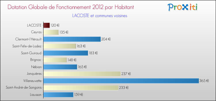 Montant des dotations globales de fonctionnement DGF par Habitant pour LACOSTE et les communes proches Comparaison des des dotations globales de fonctionnement DGF par habitant pour LACOSTE et les communes voisines