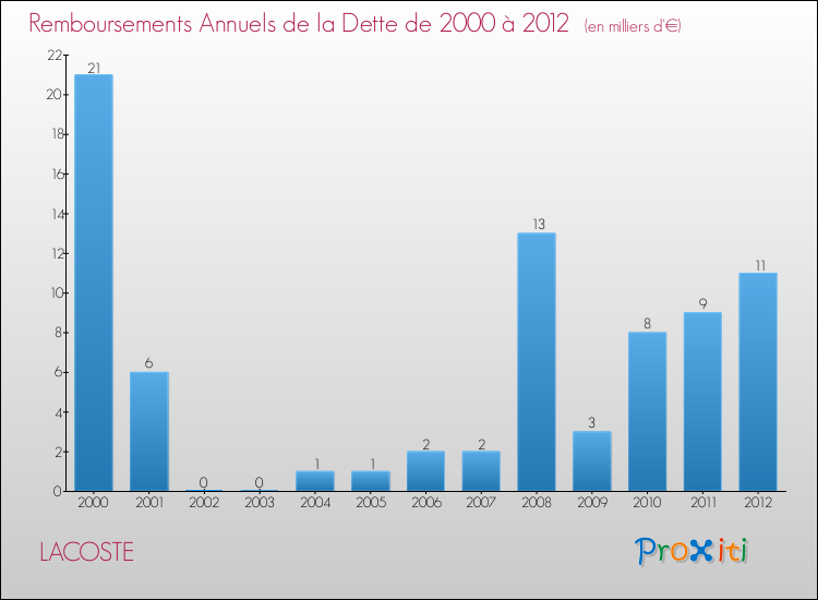 Evolution de l'annuité de la dette pour la commune de LACOSTE de 2000 à 2012 Annuités de la dette pour LACOSTE de 2000 à 2012