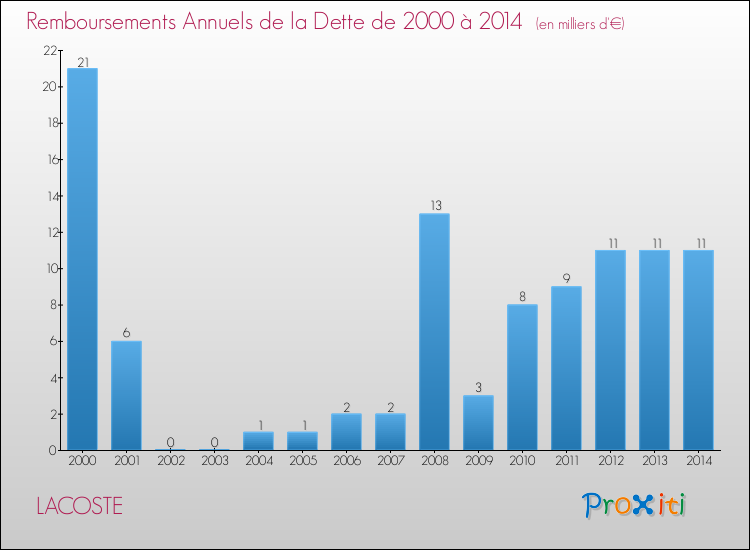 Evolution de l'annuité de la dette pour la commune de LACOSTE de 2000 à 2014 Annuités de la dette pour LACOSTE de 2000 à 2014